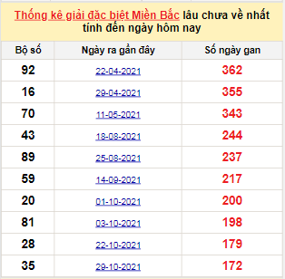 Bảng bạch thủ MB lâu chưa về tính đến 24/4/2022