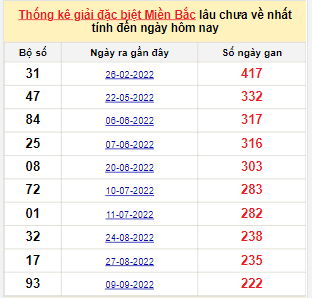 Bảng bạch thủ miền Bắc lâu không về đến ngày 24/4/2023