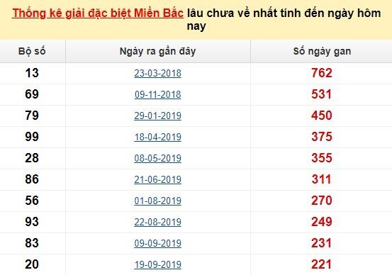 Bảng bạch thủ MB lâu chưa về tính đến 24/5/2020