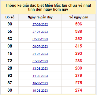 Bảng kê bạch thủ tô miền Bắc lâu về nhất tính đến 24/5/2024