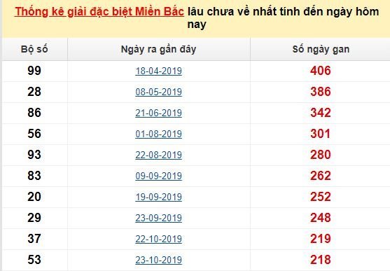 Bảng bạch thủ MB lâu về nhất tính đến 24/6/2020