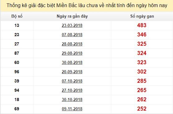 Bảng bạch thủ MB lâu về nhất tính đến 24/7/2019