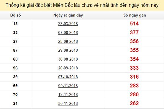 Bảng bạch thủ MB lâu về tính đến 24/8/2019