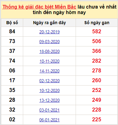 Bảng bạch thủ MB lâu chưa về đến ngày 24/8/2021