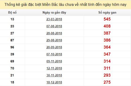 Bảng bạch thủ MB lâu chưa về đến ngày 24/9/2019