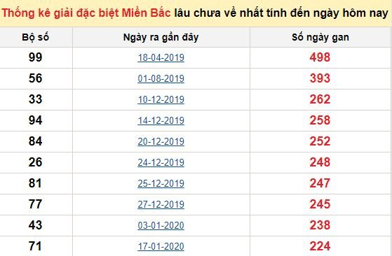 Bảng bạch thủ miền Bắc lâu về nhất tính đến 24/9/2020