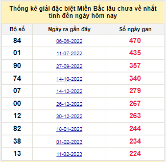 Bảng bạch thủ MB lâu chưa về tính đến 24/9/2023