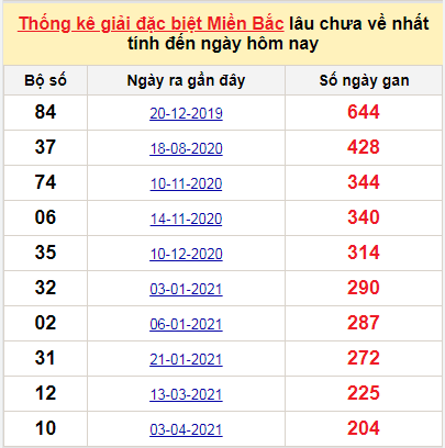 Bảng bạch thủ miền Bắc lâu không về đến ngày 25/10/2021