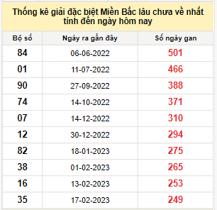 Bảng bạch thủ MB lâu về nhất tính đến 25/10/2023