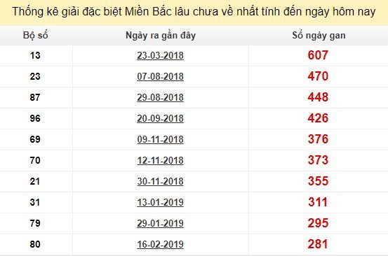 Bảng bạch thủ miền bắc lâu không về đến ngày 25/11/2019