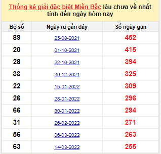 Bảng kê bạch thủ tô miền Bắc lâu về nhất tính đến 25/11/2022