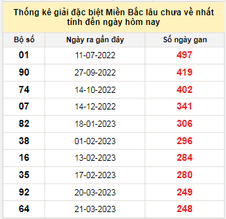 Bảng bạch thủ MB lâu về tính đến 25/11/2023