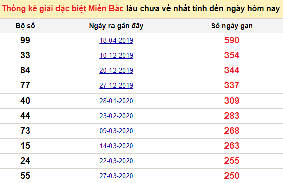 Bảng kê bạch thủ tô miền Bắc lâu về nhất tính đến 25/12/2020