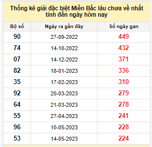 Bảng bạch thủ miền Bắc lâu không về đến ngày 25/12/2023