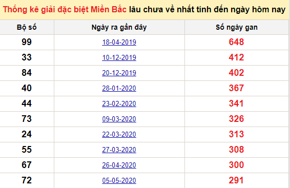 Bảng bạch thủ miền Bắc lâu về nhất tính đến 25/2/2021