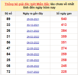 Bảng bạch thủ MB lâu về tính đến 25/2/2023