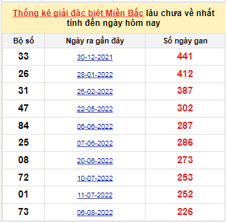 Bảng bạch thủ MB lâu về tính đến 25/3/2023