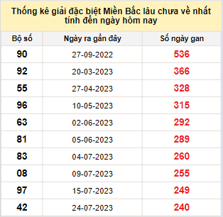 Bảng bạch thủ miền Bắc lâu không về đến ngày 25/3/2024