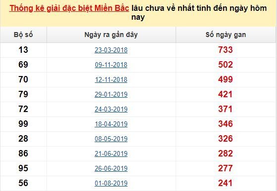 Bảng bạch thủ MB lâu về tính đến 25/4/2020