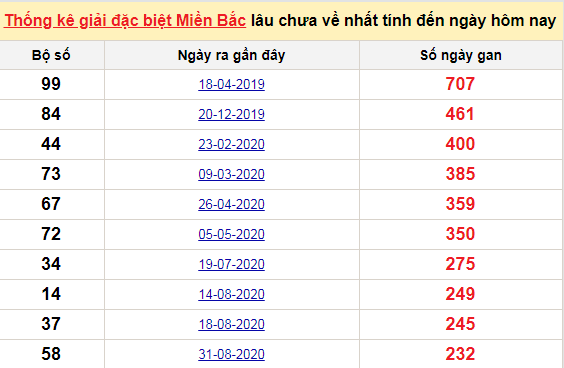 Bảng bạch thủ MB lâu chưa về tính đến 25/4/2021