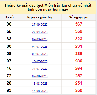 Bảng bạch thủ miền Bắc lâu về nhất tính đến 25/4/2024