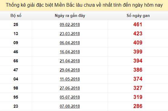 Bảng bạch thủ MB lâu về tính đến 25/5/2019