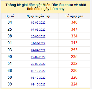 Bảng bạch thủ miền Bắc lâu về nhất tính đến 25/5/2023