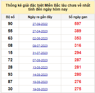 Bảng bạch thủ MB lâu về tính đến 25/5/2024