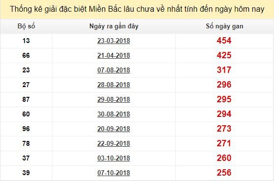 Bảng bạch thủ ĐB MB lâu chưa về tính đến 25/6/2019