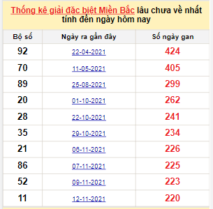 Bảng bạch thủ MB lâu về tính đến 25/6/2022