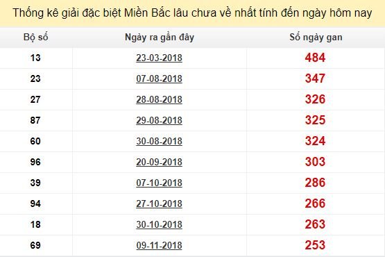 Bảng bạch thủ miền Bắc lâu về nhất tính đến 25/7/2019