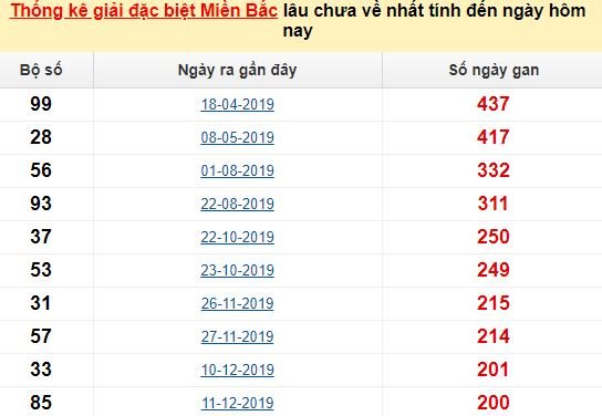 Bảng bạch thủ MB lâu về tính đến 25/7/2020