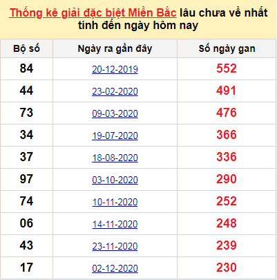 Bảng bạch thủ MB lâu chưa về tính đến 25/7/2021