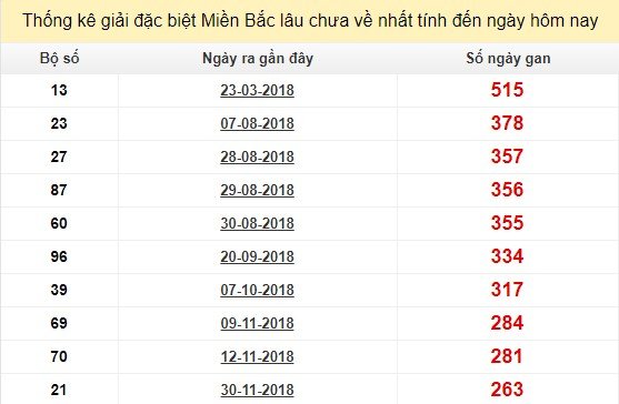 Bảng bạch thủ MB lâu chưa về tính đến 25/8/2019