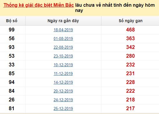 Bảng bạch thủ MB lâu chưa về đến ngày 25/8/2020