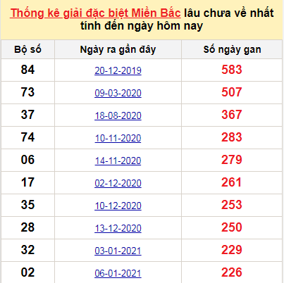 Bảng bạch thủ MB lâu về nhất tính đến 25/8/2021