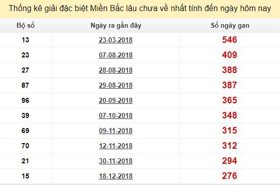 Bảng bạch thủ MB lâu về nhất tính đến 25/9/2019