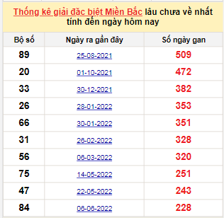 Bảng bạch thủ miền Bắc lâu về nhất tính đến 26/1/2023