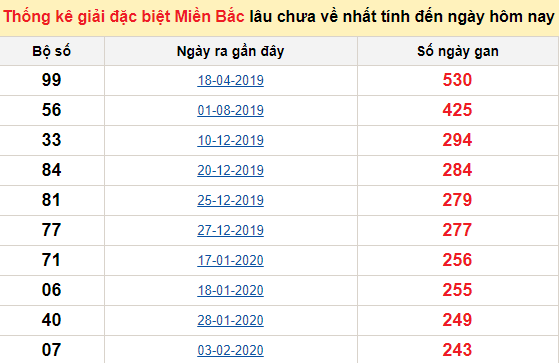 Bảng bạch thủ miền bắc lâu không về đến ngày 26/10/2020