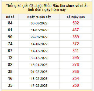 Bảng bạch thủ miền Bắc lâu về nhất tính đến 26/10/2023