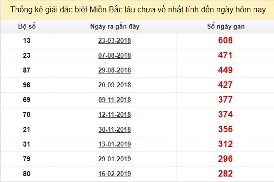 Bảng bạch thủ ĐB MB lâu chưa về tính đến 26/11/2019