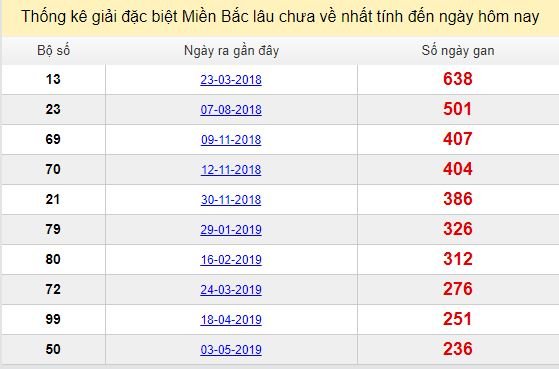 Bảng bạch thủ miền Bắc lâu về nhất tính đến 26/12/2019