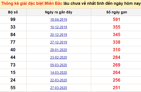 Bảng bạch thủ MB lâu về tính đến 26/12/2020