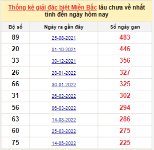 Bảng bạch thủ miền Bắc lâu không về đến ngày 26/12/2022