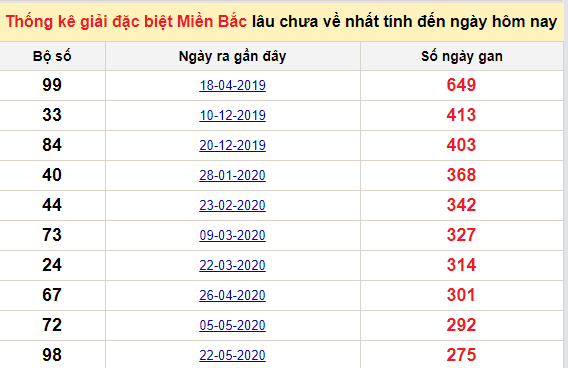 Bảng kê bạch thủ tô miền Bắc lâu về nhất tính đến 26/2/2021