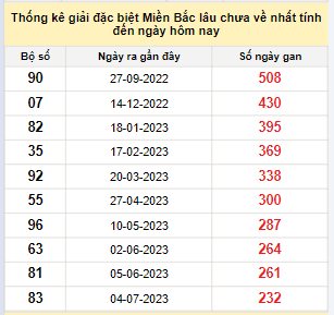 Bảng bạch thủ miền Bắc lâu không về đến ngày 26/2/2024