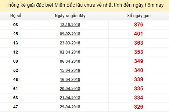 Bảng bạch thủ MB lâu chưa về đến ngày 26/3/2019