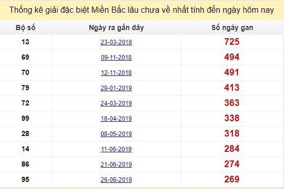 Bảng bạch thủ miền Bắc lâu về nhất tính đến 26/3/2020