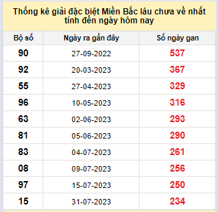 Bảng bạch thủ MB lâu chưa về đến ngày 26/3/2024