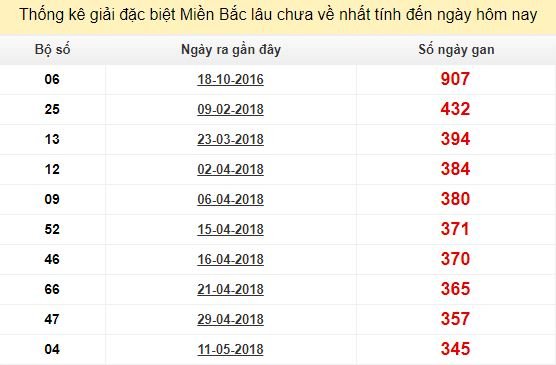 Bảng kê bạch thủ tô miền Bắc lâu về nhất tính đến 26/4/2019